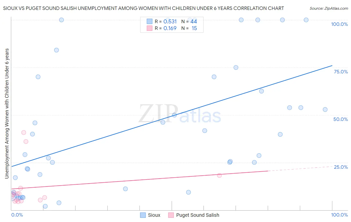 Sioux vs Puget Sound Salish Unemployment Among Women with Children Under 6 years