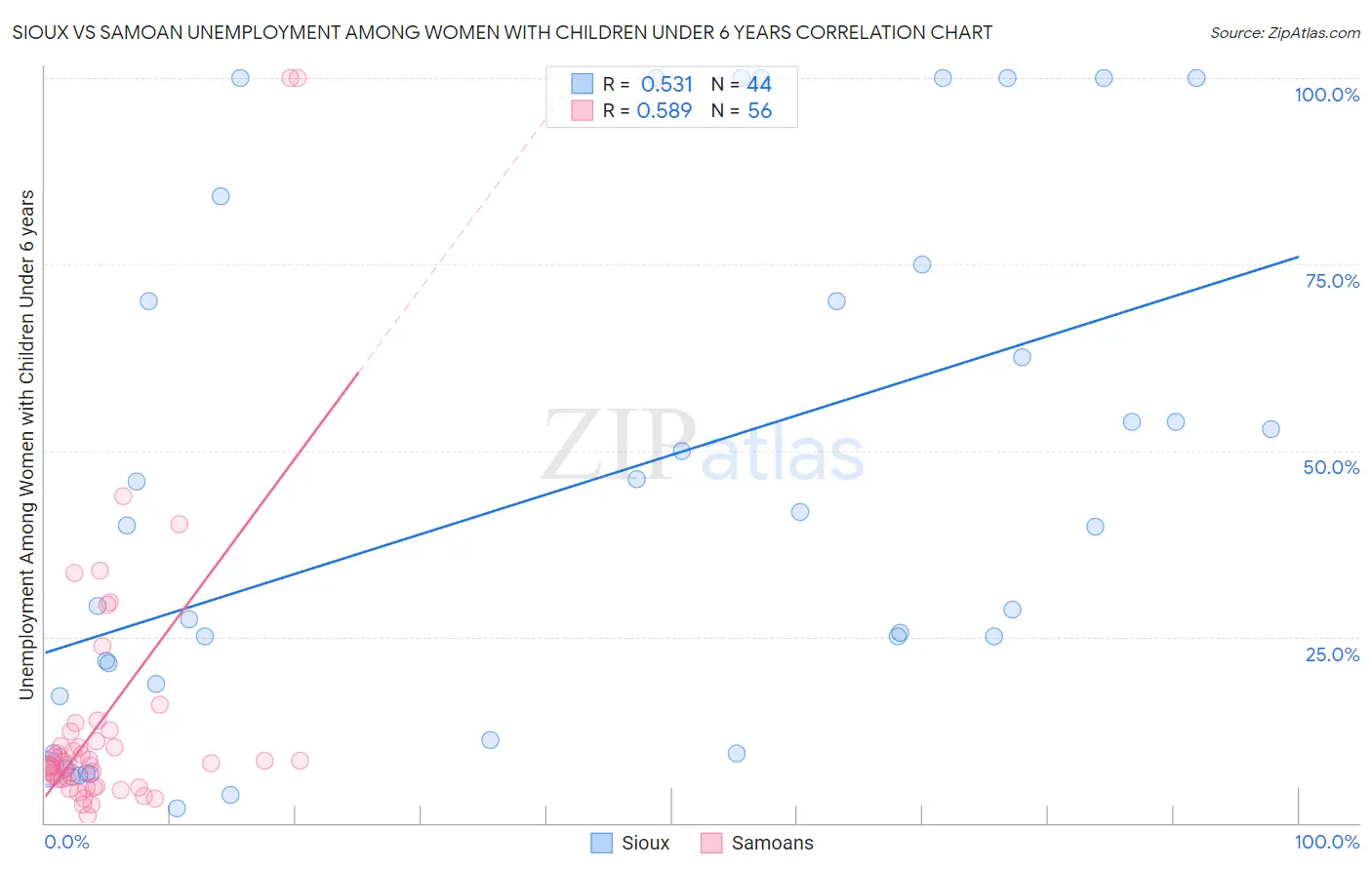 Sioux vs Samoan Unemployment Among Women with Children Under 6 years