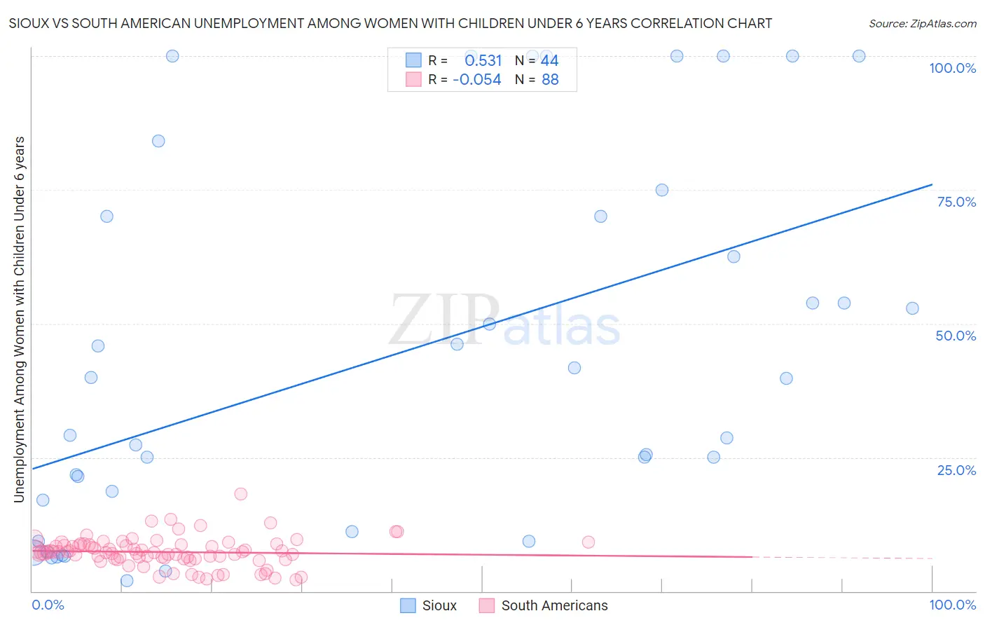 Sioux vs South American Unemployment Among Women with Children Under 6 years