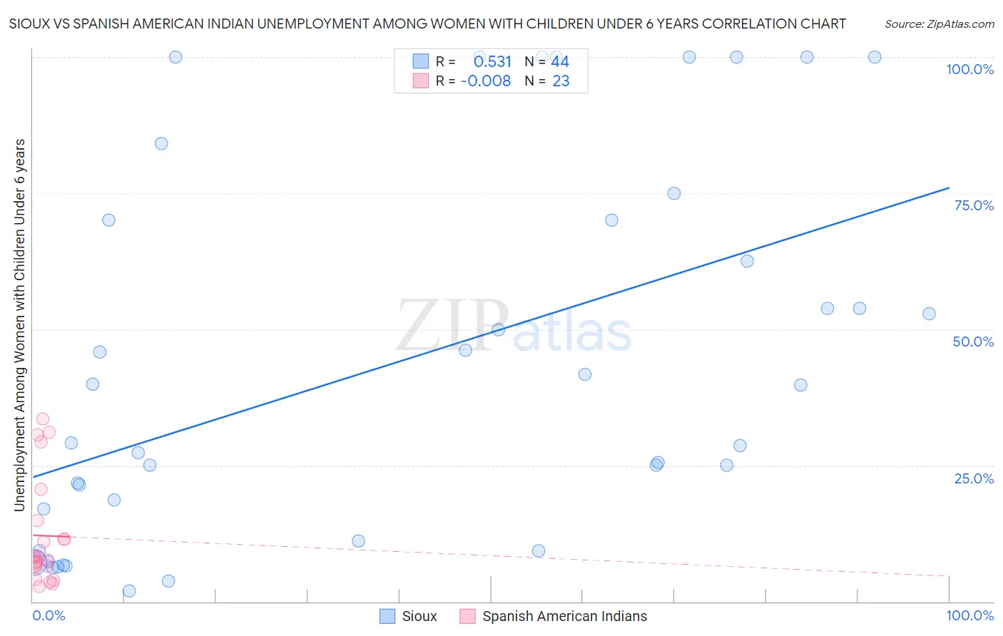 Sioux vs Spanish American Indian Unemployment Among Women with Children Under 6 years