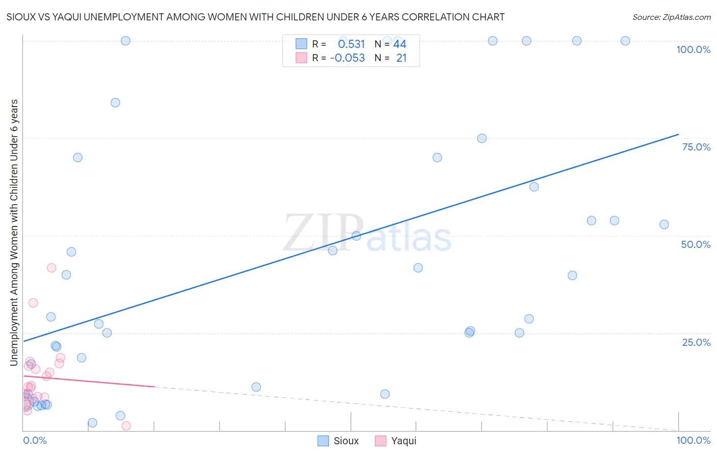 Sioux vs Yaqui Unemployment Among Women with Children Under 6 years