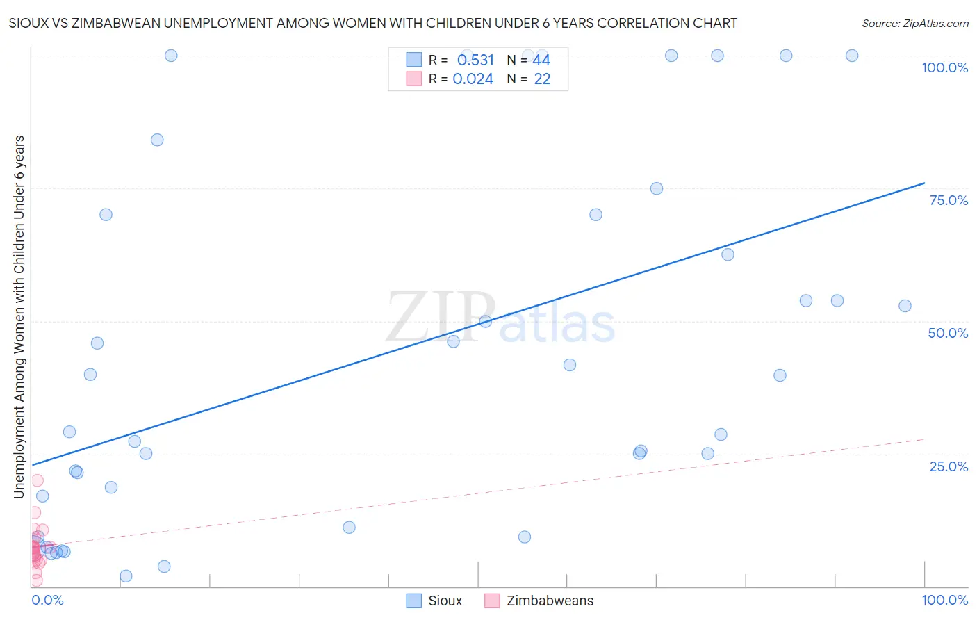 Sioux vs Zimbabwean Unemployment Among Women with Children Under 6 years