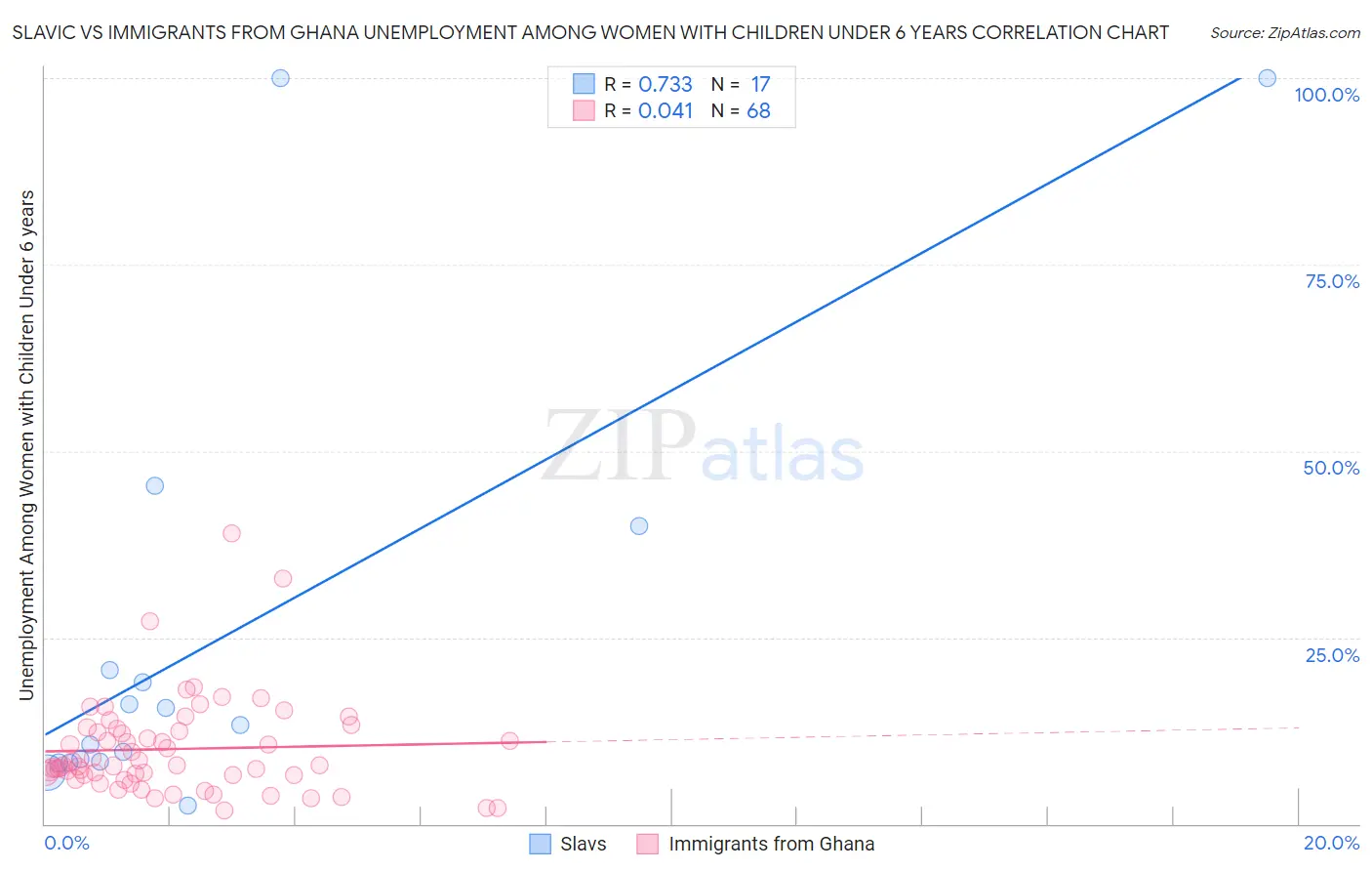 Slavic vs Immigrants from Ghana Unemployment Among Women with Children Under 6 years