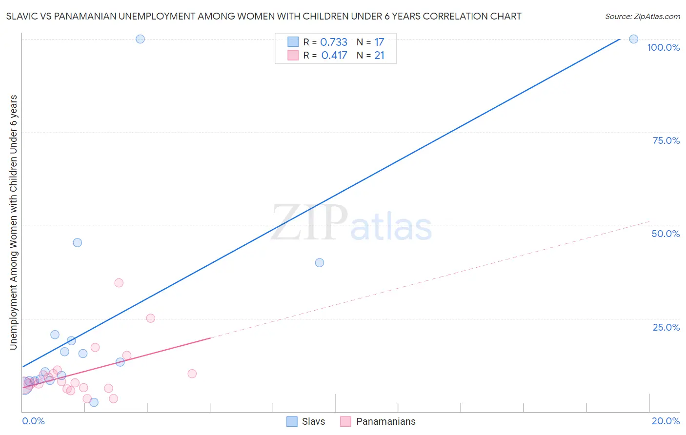 Slavic vs Panamanian Unemployment Among Women with Children Under 6 years