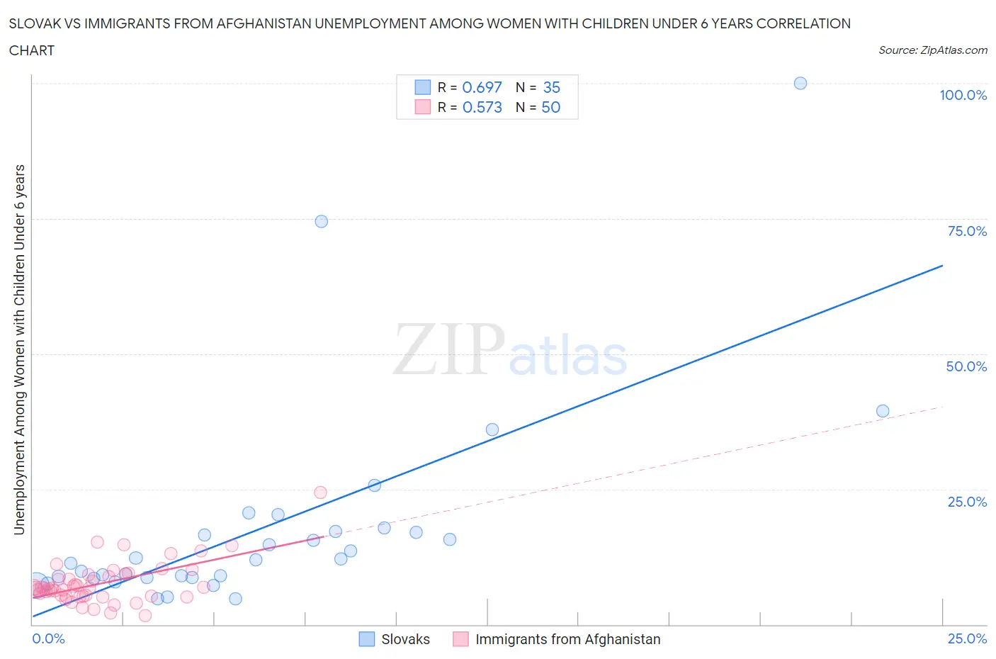 Slovak vs Immigrants from Afghanistan Unemployment Among Women with Children Under 6 years