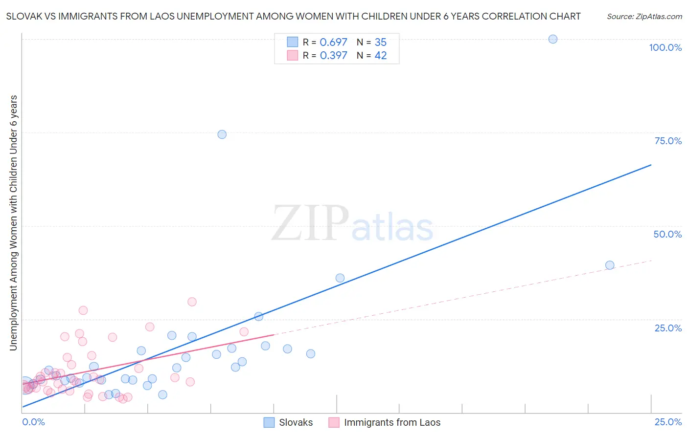 Slovak vs Immigrants from Laos Unemployment Among Women with Children Under 6 years