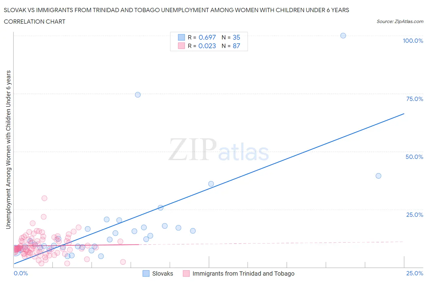 Slovak vs Immigrants from Trinidad and Tobago Unemployment Among Women with Children Under 6 years