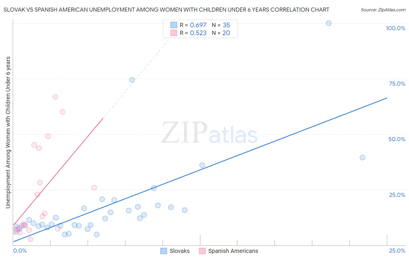 Slovak vs Spanish American Unemployment Among Women with Children Under 6 years