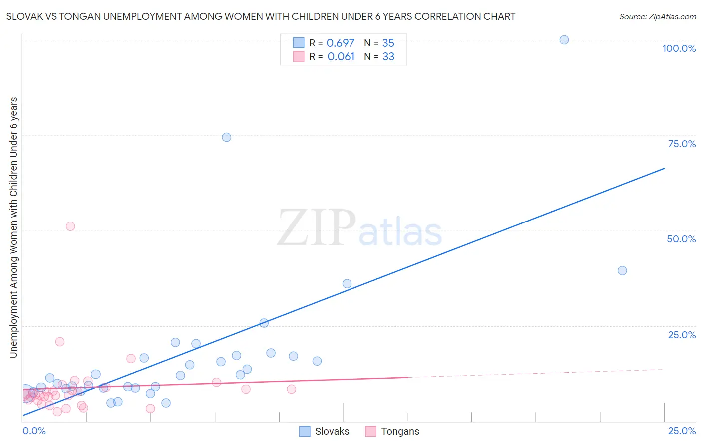 Slovak vs Tongan Unemployment Among Women with Children Under 6 years