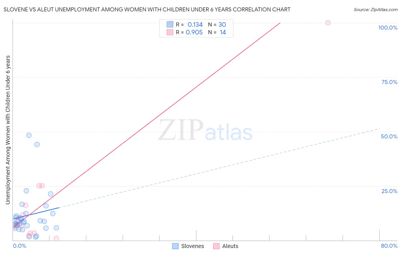 Slovene vs Aleut Unemployment Among Women with Children Under 6 years