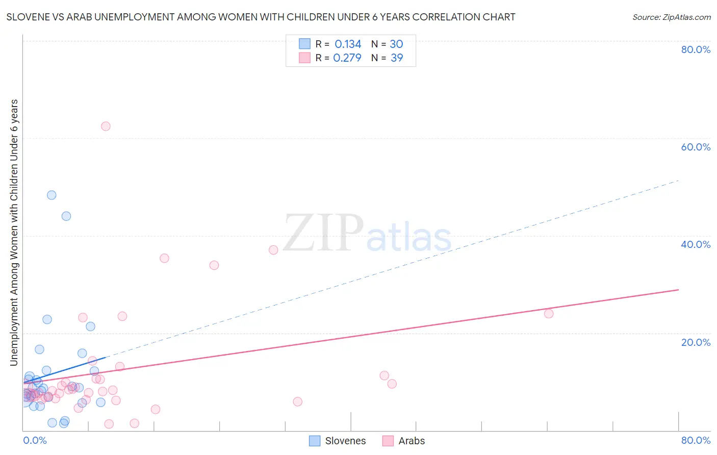 Slovene vs Arab Unemployment Among Women with Children Under 6 years