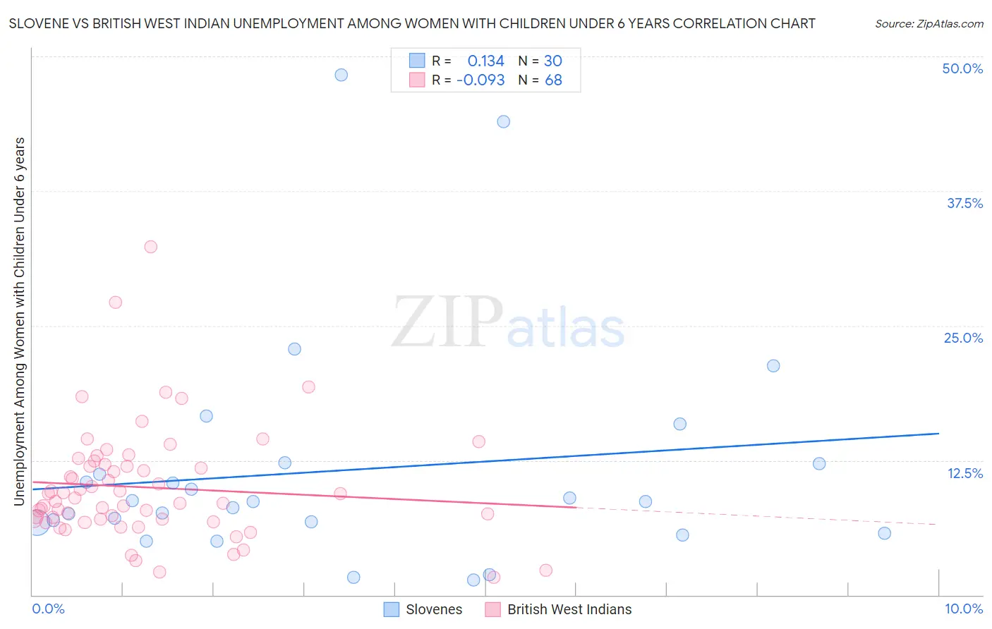 Slovene vs British West Indian Unemployment Among Women with Children Under 6 years