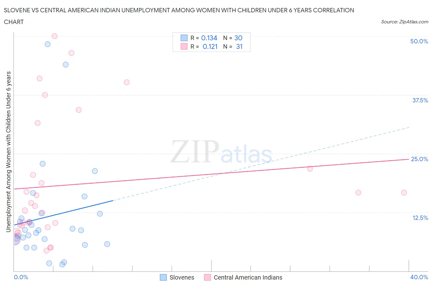 Slovene vs Central American Indian Unemployment Among Women with Children Under 6 years