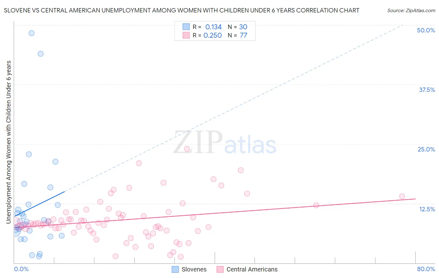 Slovene vs Central American Unemployment Among Women with Children Under 6 years