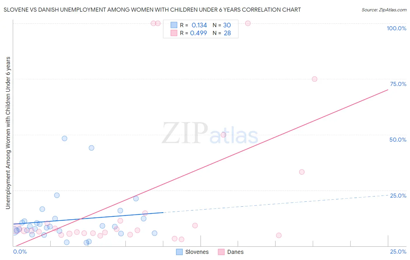 Slovene vs Danish Unemployment Among Women with Children Under 6 years