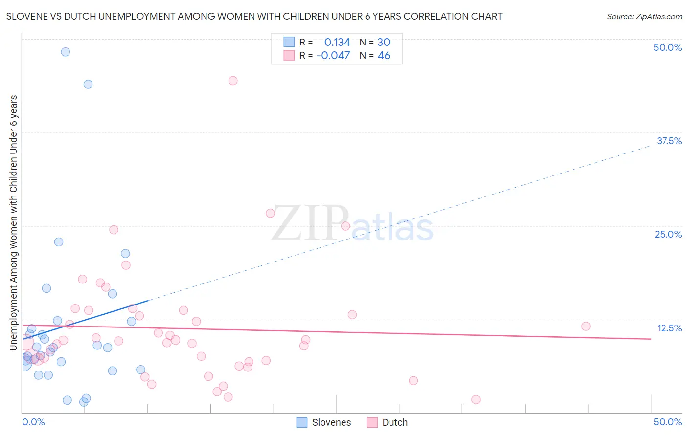 Slovene vs Dutch Unemployment Among Women with Children Under 6 years