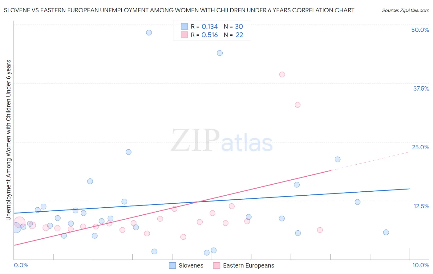 Slovene vs Eastern European Unemployment Among Women with Children Under 6 years