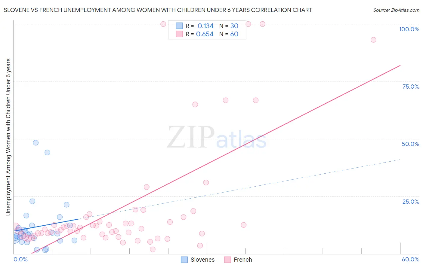 Slovene vs French Unemployment Among Women with Children Under 6 years