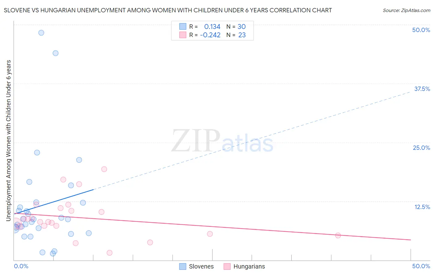 Slovene vs Hungarian Unemployment Among Women with Children Under 6 years