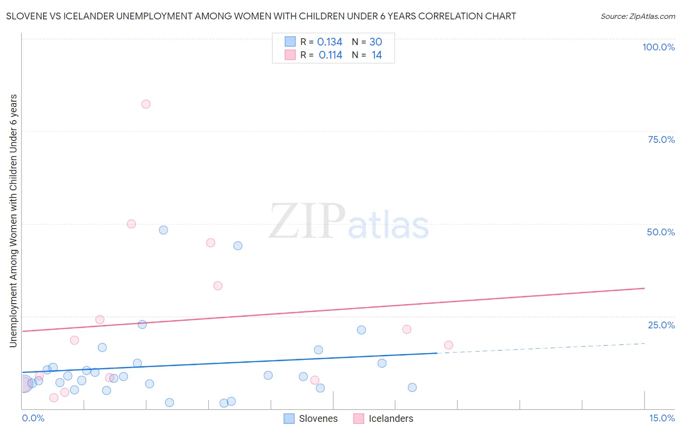 Slovene vs Icelander Unemployment Among Women with Children Under 6 years