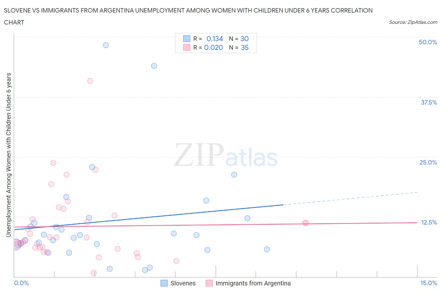 Slovene vs Immigrants from Argentina Unemployment Among Women with Children Under 6 years