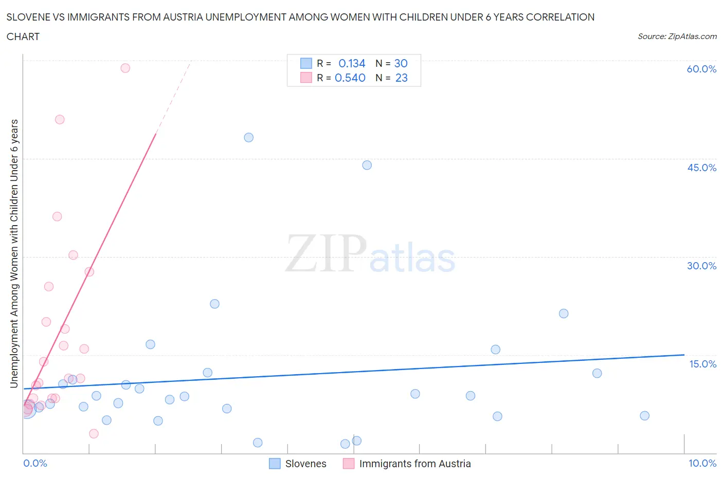 Slovene vs Immigrants from Austria Unemployment Among Women with Children Under 6 years