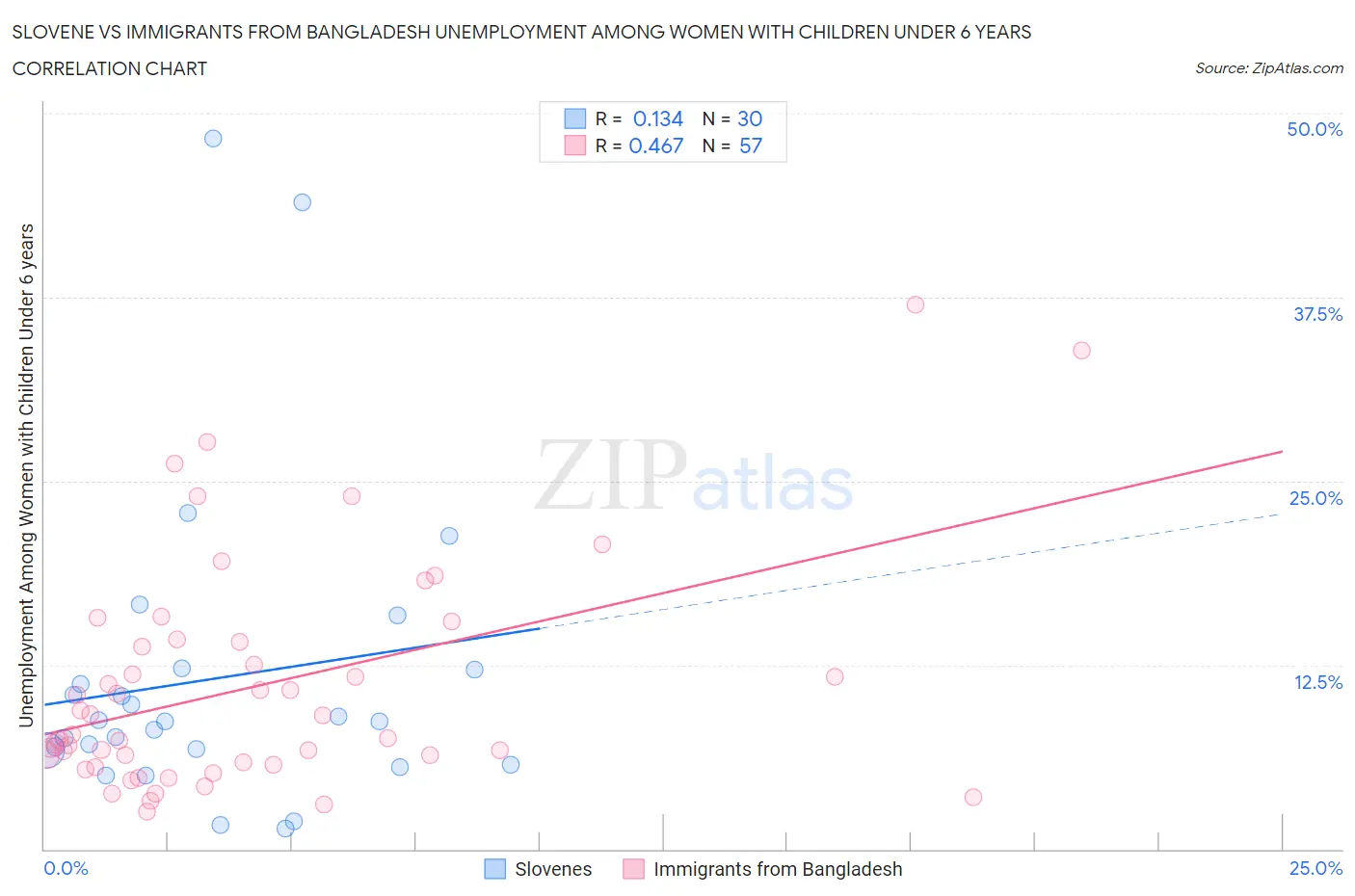 Slovene vs Immigrants from Bangladesh Unemployment Among Women with Children Under 6 years