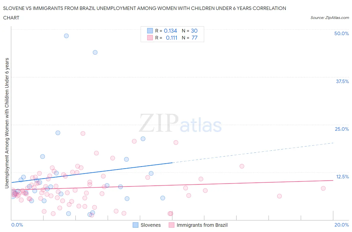 Slovene vs Immigrants from Brazil Unemployment Among Women with Children Under 6 years