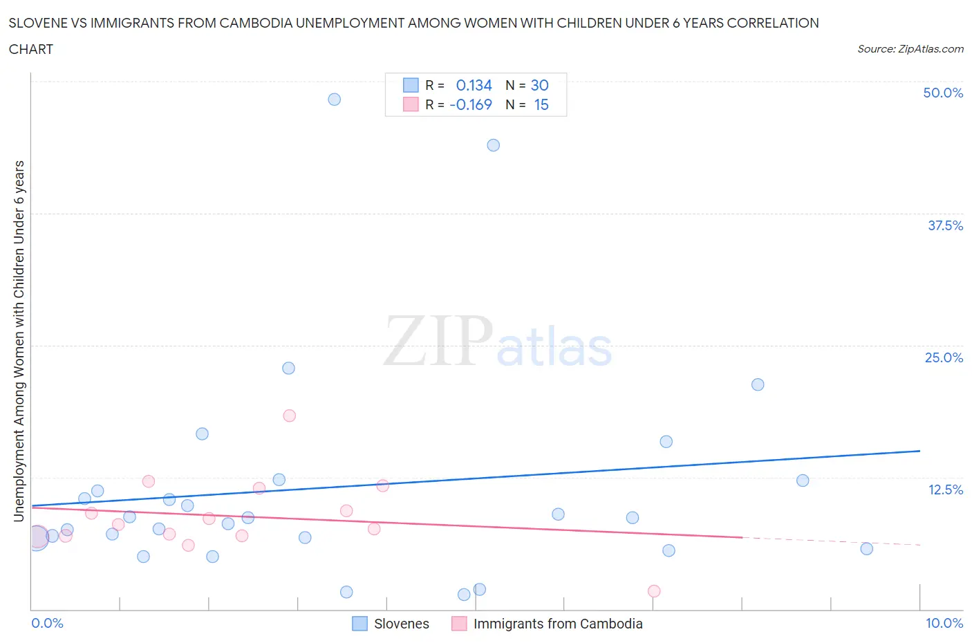 Slovene vs Immigrants from Cambodia Unemployment Among Women with Children Under 6 years