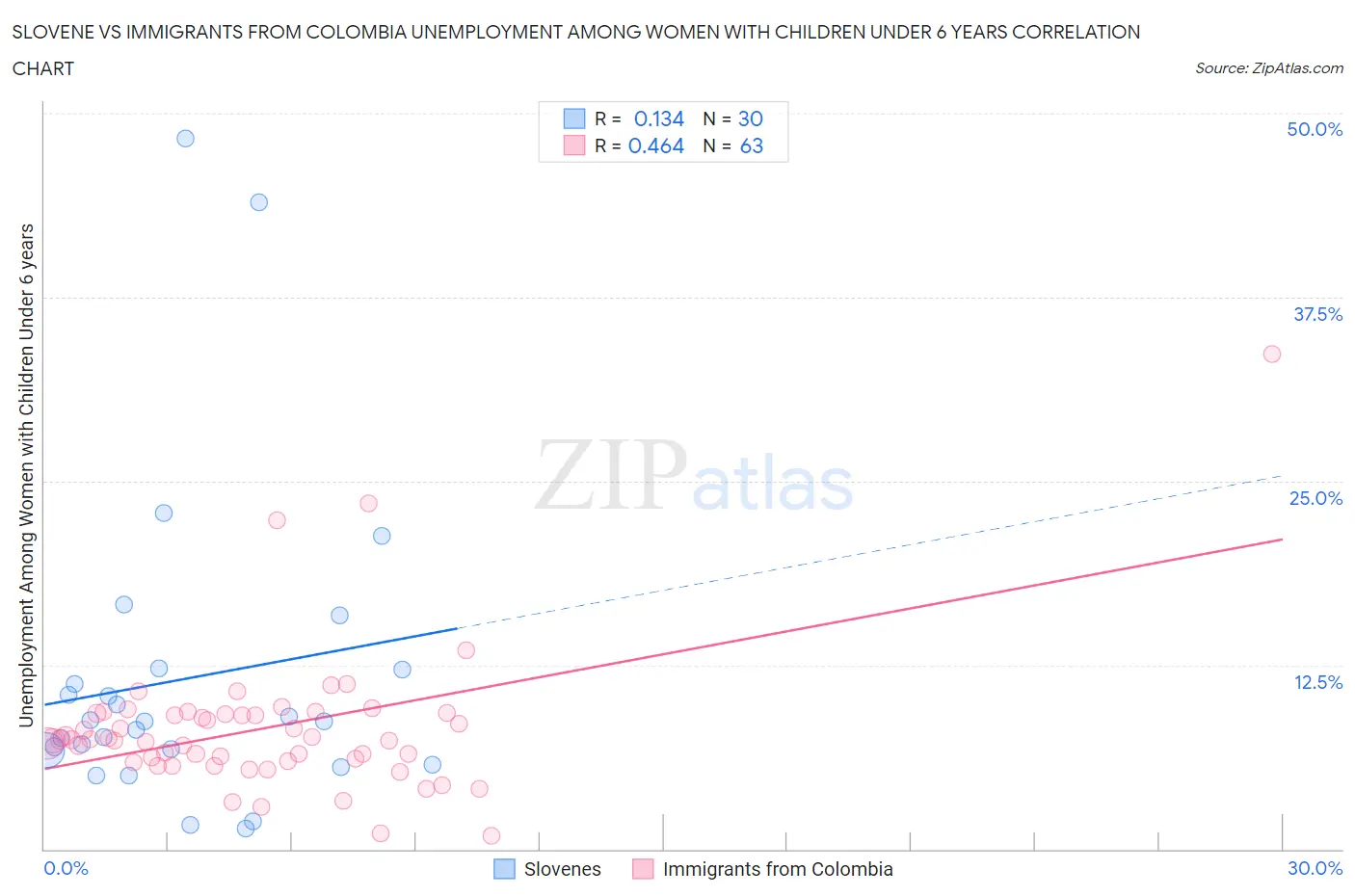 Slovene vs Immigrants from Colombia Unemployment Among Women with Children Under 6 years