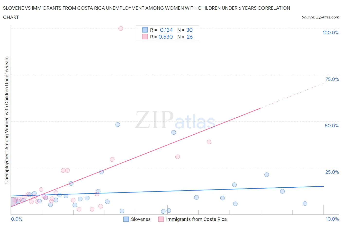 Slovene vs Immigrants from Costa Rica Unemployment Among Women with Children Under 6 years