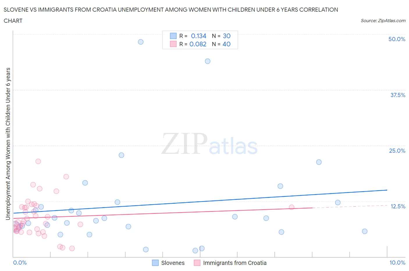 Slovene vs Immigrants from Croatia Unemployment Among Women with Children Under 6 years