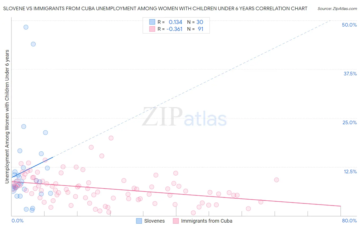 Slovene vs Immigrants from Cuba Unemployment Among Women with Children Under 6 years