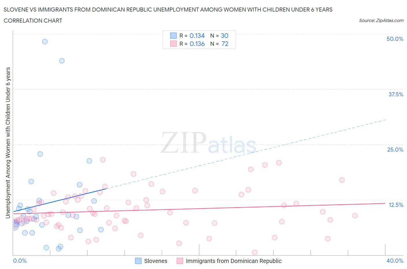 Slovene vs Immigrants from Dominican Republic Unemployment Among Women with Children Under 6 years