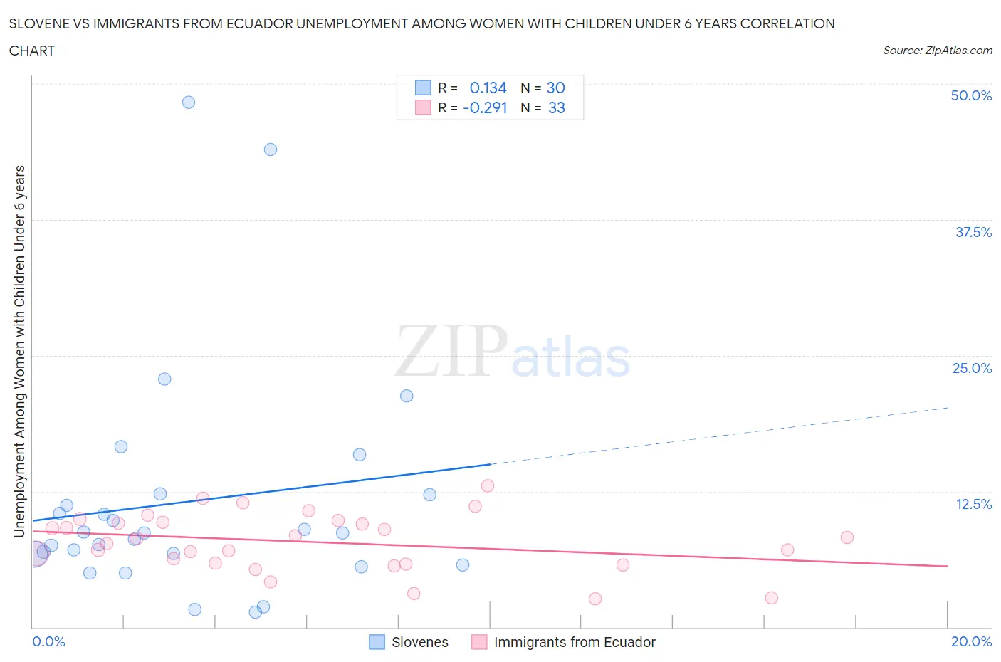 Slovene vs Immigrants from Ecuador Unemployment Among Women with Children Under 6 years
