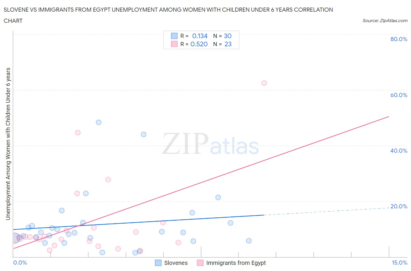 Slovene vs Immigrants from Egypt Unemployment Among Women with Children Under 6 years