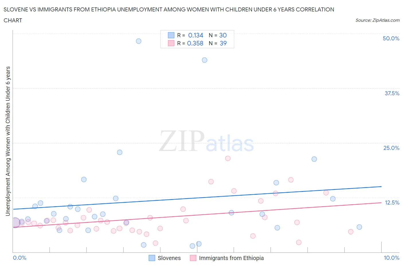 Slovene vs Immigrants from Ethiopia Unemployment Among Women with Children Under 6 years