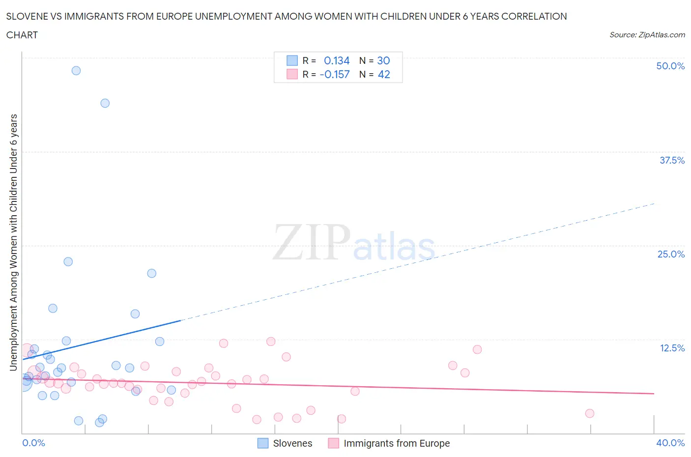 Slovene vs Immigrants from Europe Unemployment Among Women with Children Under 6 years