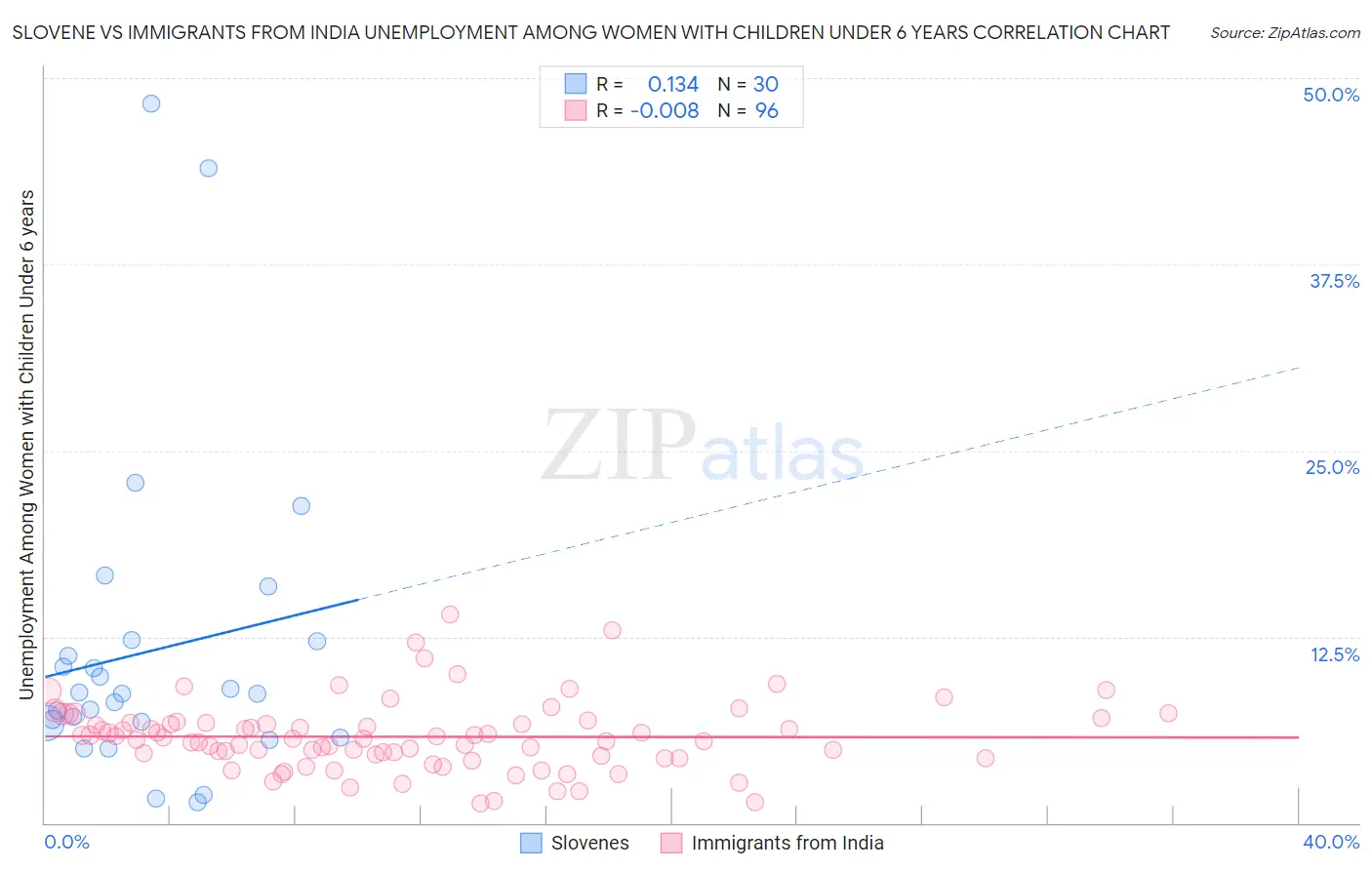 Slovene vs Immigrants from India Unemployment Among Women with Children Under 6 years