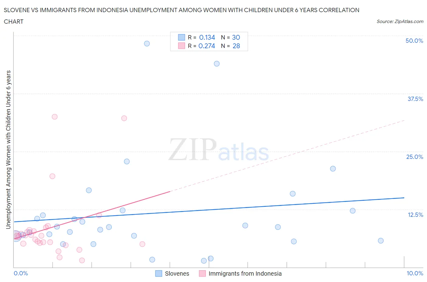 Slovene vs Immigrants from Indonesia Unemployment Among Women with Children Under 6 years