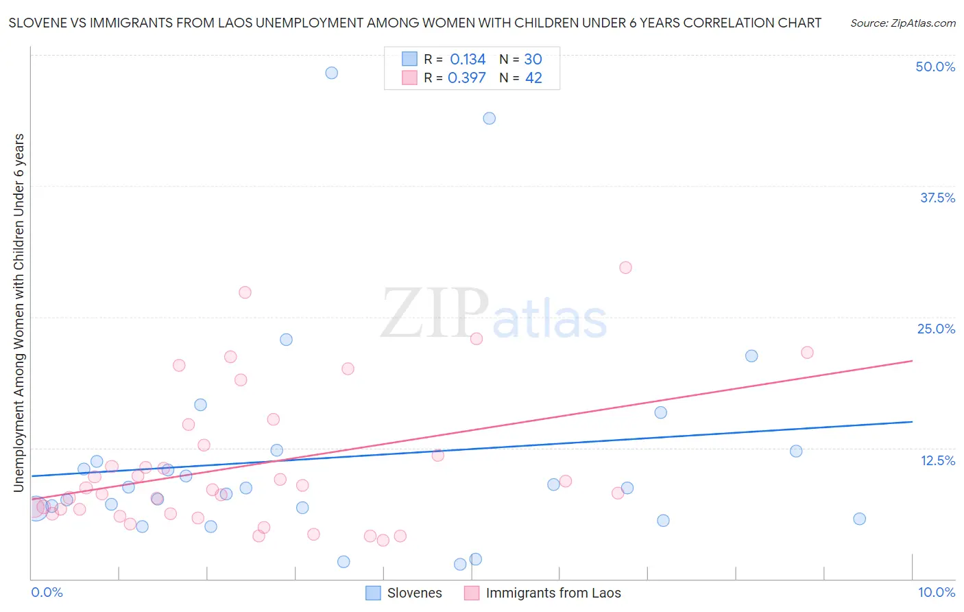 Slovene vs Immigrants from Laos Unemployment Among Women with Children Under 6 years