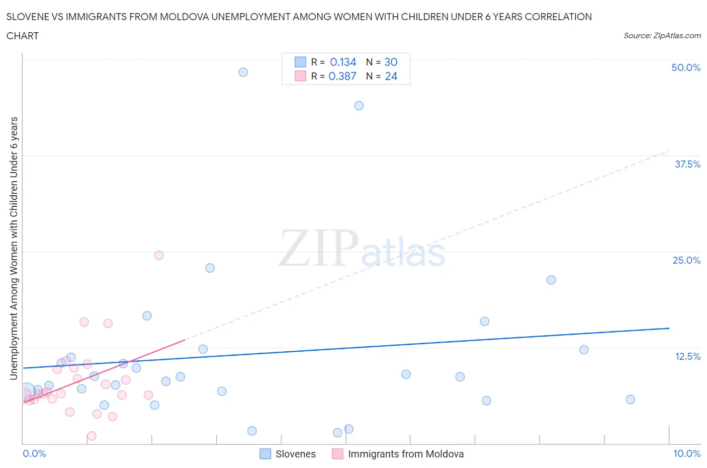 Slovene vs Immigrants from Moldova Unemployment Among Women with Children Under 6 years