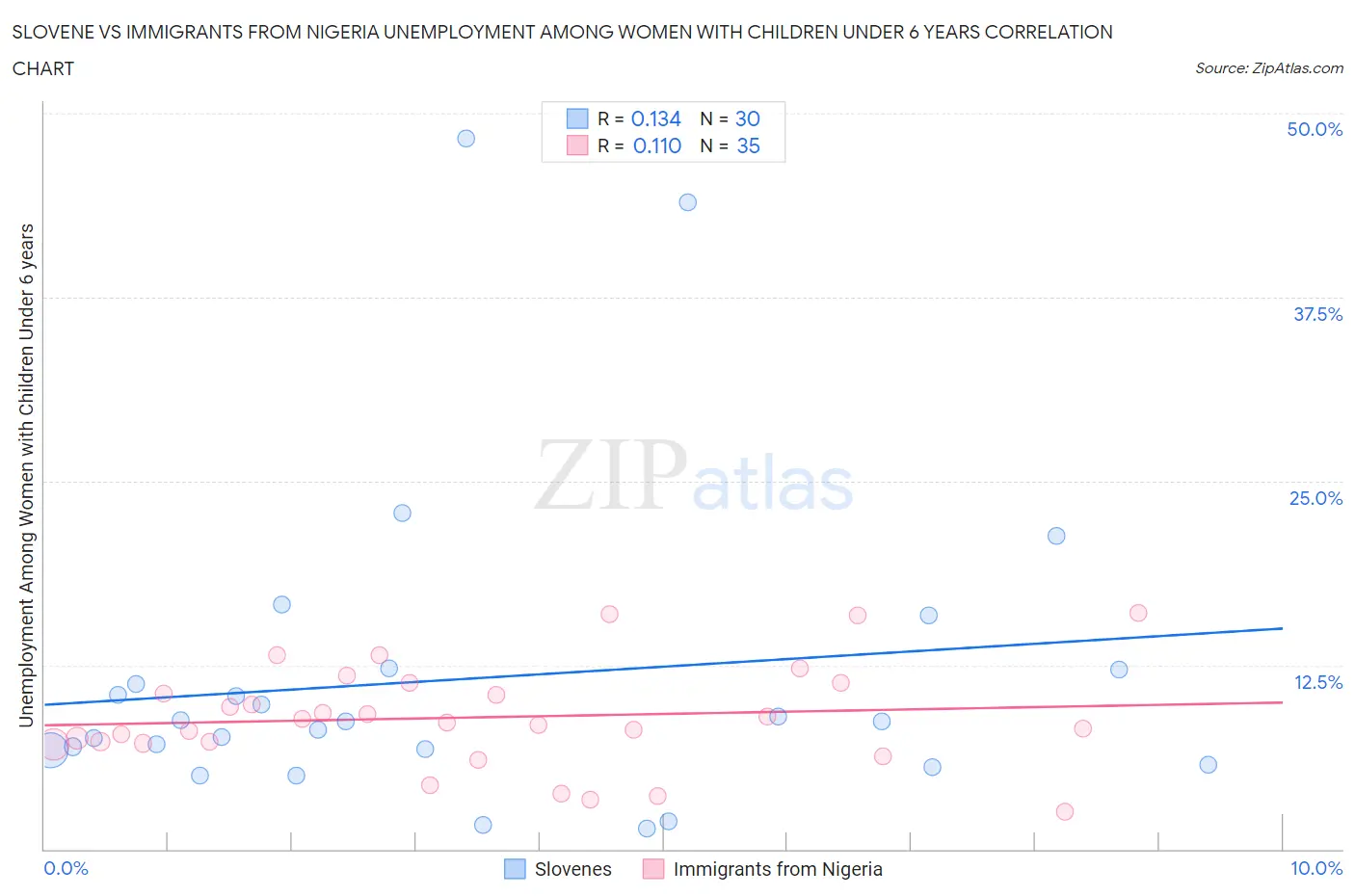 Slovene vs Immigrants from Nigeria Unemployment Among Women with Children Under 6 years