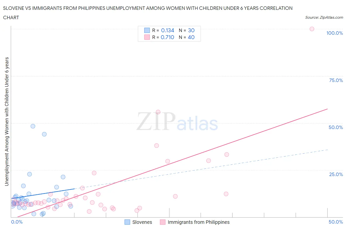 Slovene vs Immigrants from Philippines Unemployment Among Women with Children Under 6 years