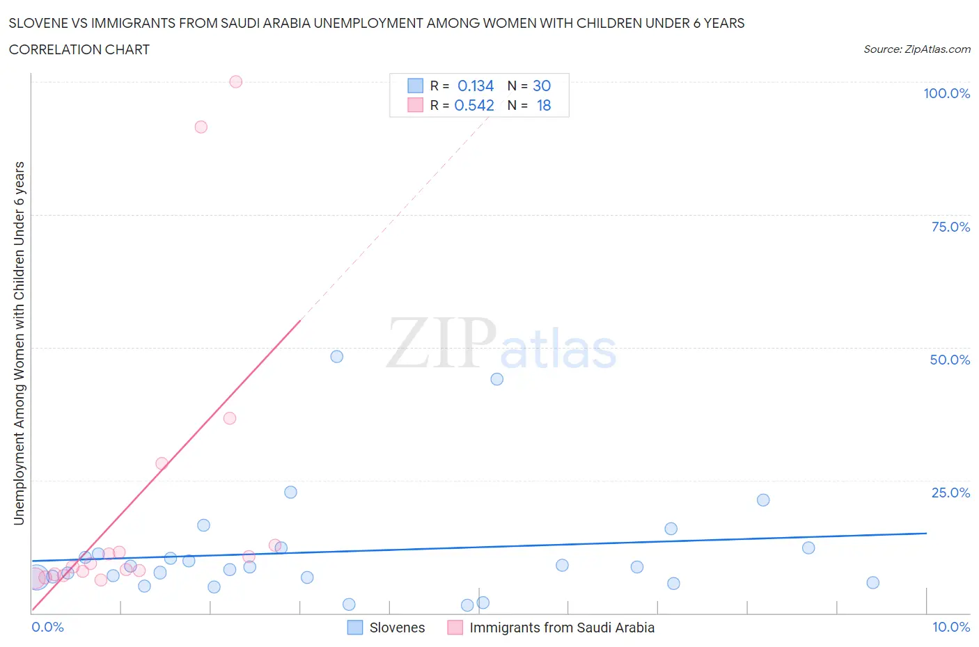 Slovene vs Immigrants from Saudi Arabia Unemployment Among Women with Children Under 6 years