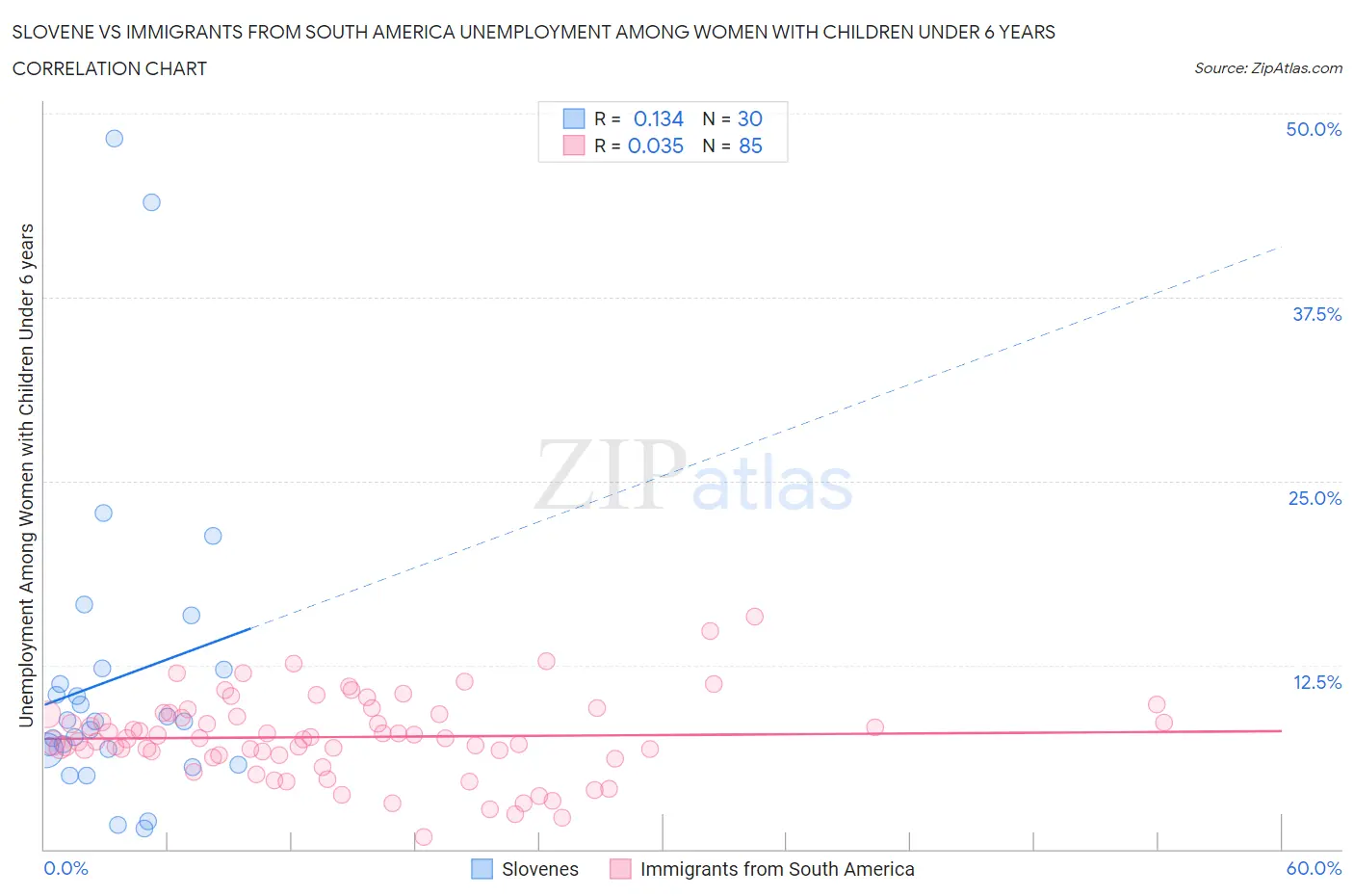 Slovene vs Immigrants from South America Unemployment Among Women with Children Under 6 years