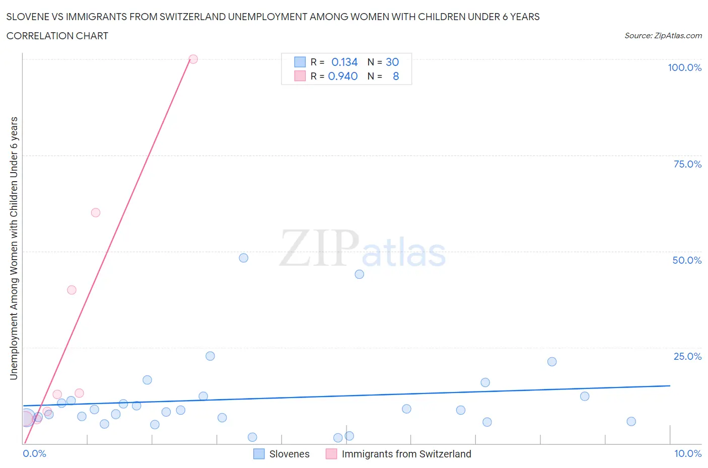 Slovene vs Immigrants from Switzerland Unemployment Among Women with Children Under 6 years