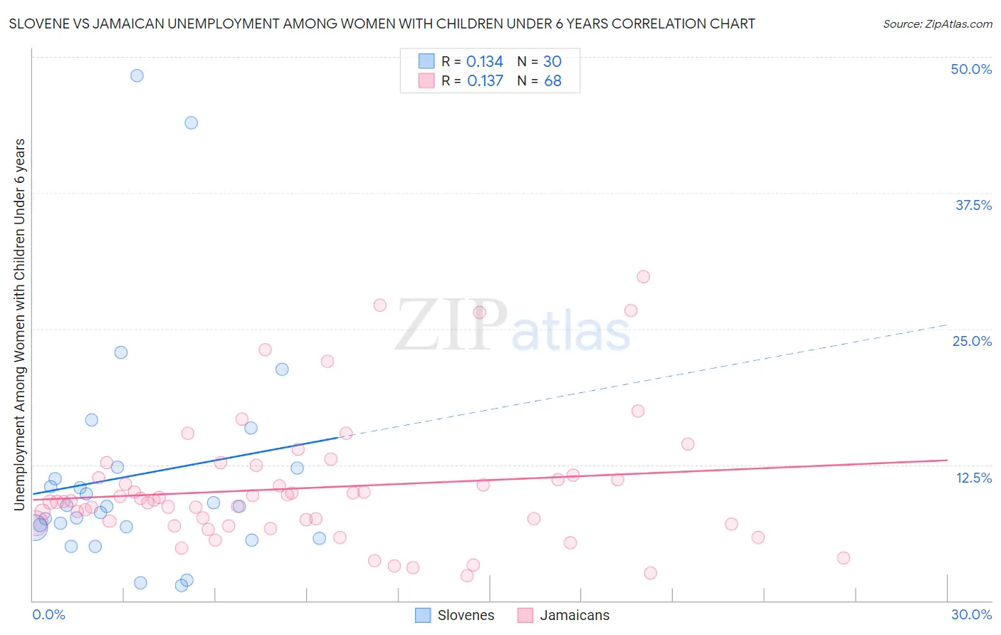 Slovene vs Jamaican Unemployment Among Women with Children Under 6 years