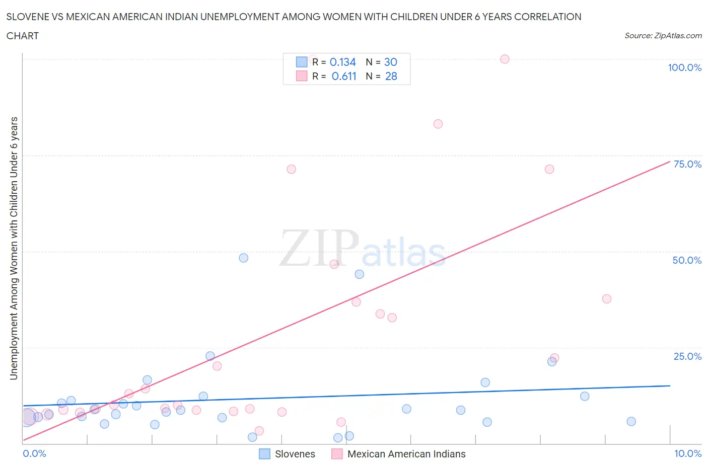 Slovene vs Mexican American Indian Unemployment Among Women with Children Under 6 years