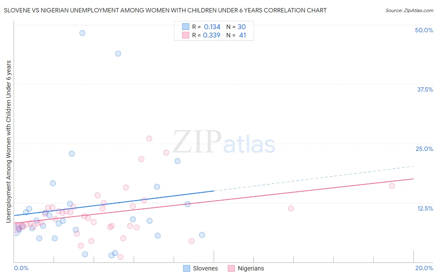Slovene vs Nigerian Unemployment Among Women with Children Under 6 years